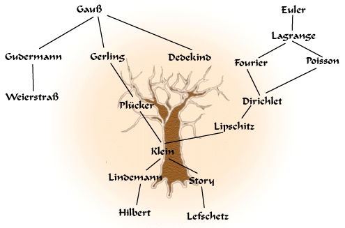 Mathematical Genealogy Project